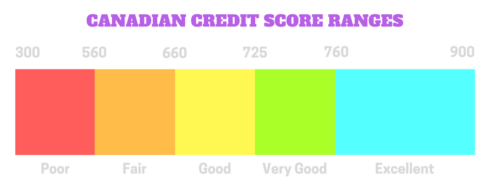 Discover where your Credit Score stands with this breakdown of Canadian Credit Score Ranges!